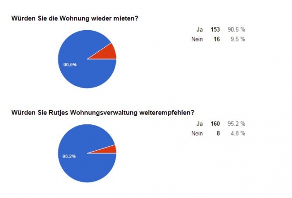 Auswertung Mieterumfrage 2016