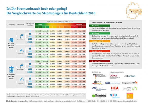 Stromspiegel_2016_Tabellen